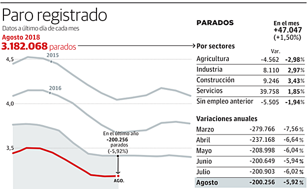 Gráfico del paro en Jaén. 