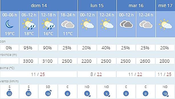 Previsión de la Aemet para Granada en los próximos días.