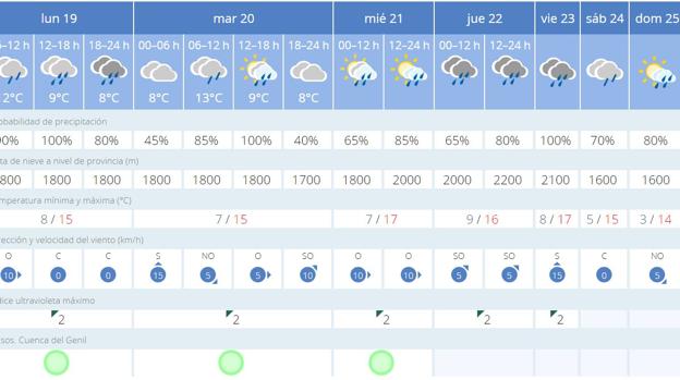 Previsión del tiempo en Granada.