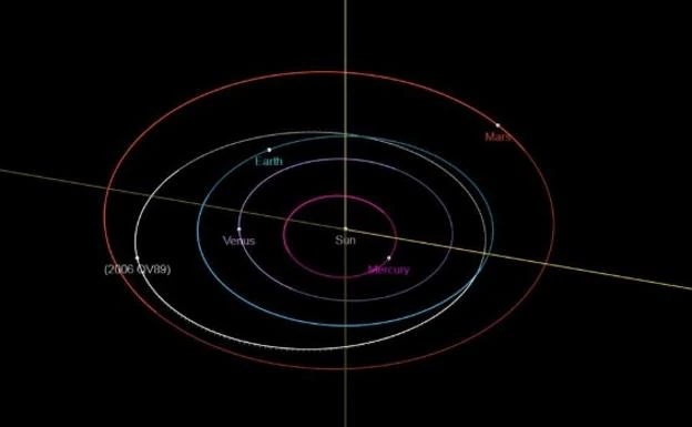 El asteroide, más próximo a la órbita de Marte que a la Terrestre. 