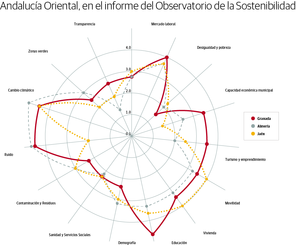 Gráfico. Comparativa de las provincias de Andalucía Oriental en los grupos de indicadores del informe del Observatorio de la Sostenibilidad.