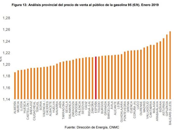 Almería tiene la gasolina más barata de España