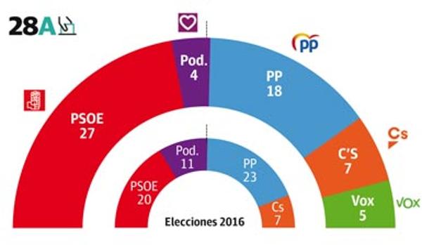 Los socialistas ganarían pero habría empate entre izquierda y derecha en Andalucía