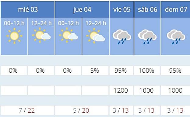 Previsión de la Aemet para Granada.
