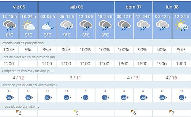 Previsión de la Aemet para Guadix.