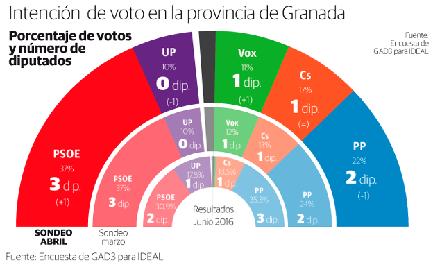 El PSOE mantiene su ventaja en Granada en el ecuador de la campaña