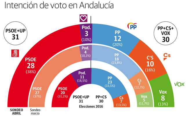 La igualdad se mantiene en Andalucía en el ecuador de la campaña