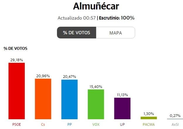 Elecciones Generales 2019 | Victoria del PSOE y 'Sorpasso' de Ciudadanos al PP en Almuñécar