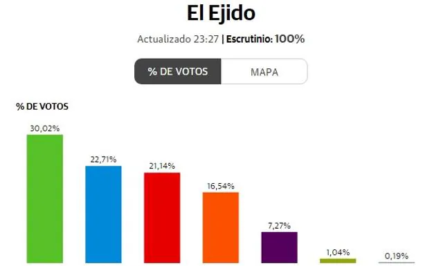 Elecciones generales 28A | Resultados elecciones generales en El Ejido