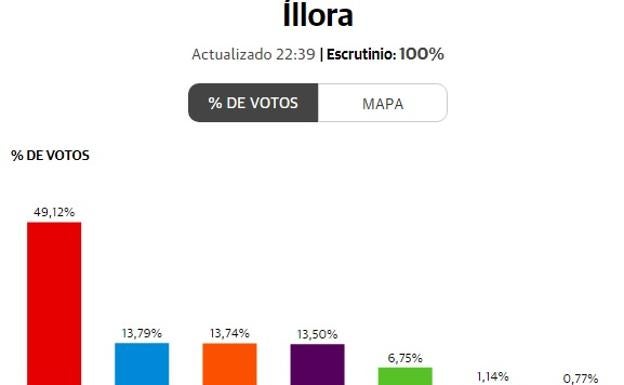 Elecciones generales 2019 | Los socialistas convencen a casi la mitad de los votantes de Íllora