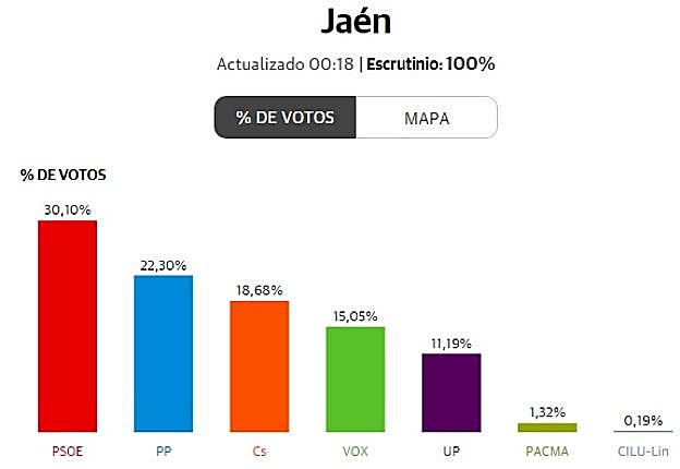 El PP de Jaén se parte por Vox y el PSOE conquista la capital
