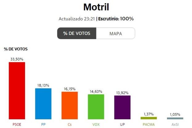 Elecciones Generales 2019 | El PSOE arrebata Motril a un PP que se desploma