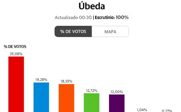 El PP deja de ser la primera fuerza en Úbeda