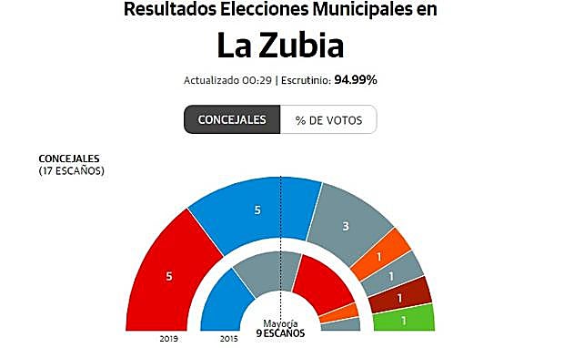 Elecciones municipales en La Zubia | Resultados y ganador en el municipio granadino