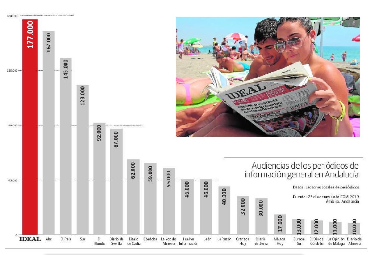 IDEAL se consolida como el periódico más leído en Andalucía