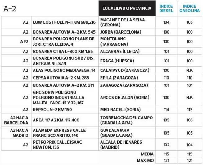 El listado de la OCU está ordenado por las principales vías de comunicación del país si se viaja en coche