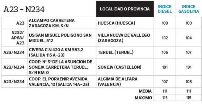 El listado de la OCU está ordenado por las principales vías de comunicación del país si se viaja en coche