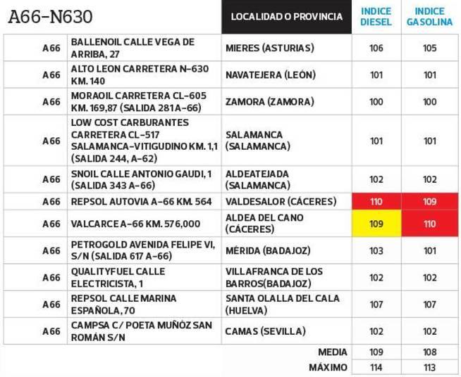 El listado de la OCU está ordenado por las principales vías de comunicación del país si se viaja en coche