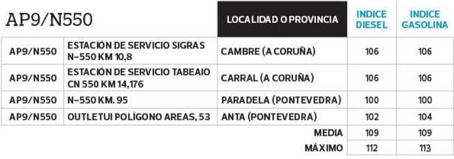 El listado de la OCU está ordenado por las principales vías de comunicación del país si se viaja en coche