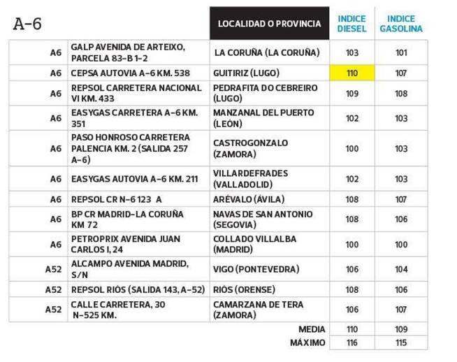 El listado de la OCU está ordenado por las principales vías de comunicación del país si se viaja en coche