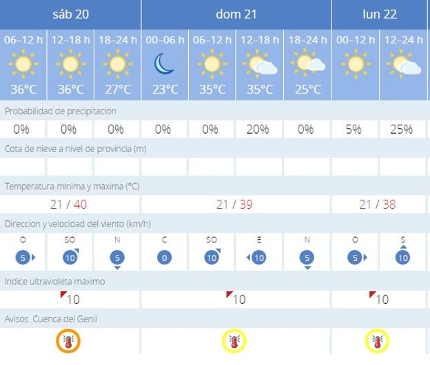 Previsión de la Aemet para Granada.