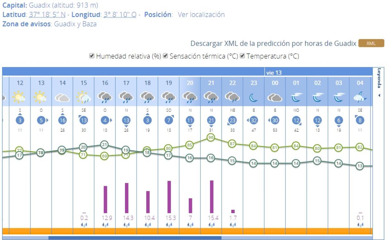 Aviso naranja por lluvia | La gota fría llega a Granada