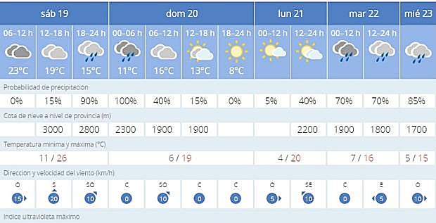 Pronóstico de la Aemet para Granada.