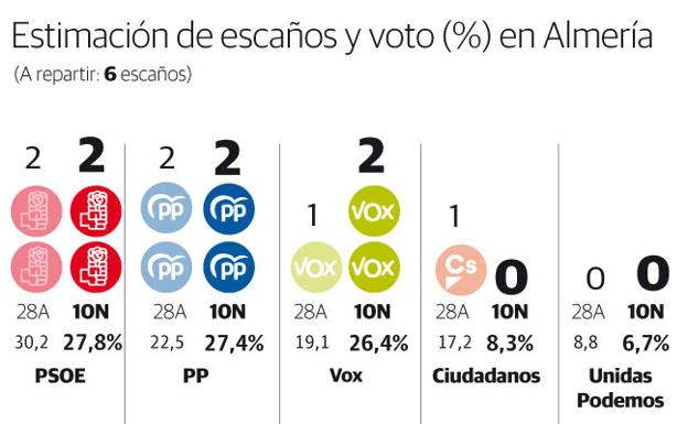 Política en Almería | Vox empata a escaños con PSOE y PP en Almería al robarle a Cs su único representante