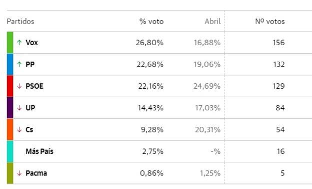 Resultados en Nívar