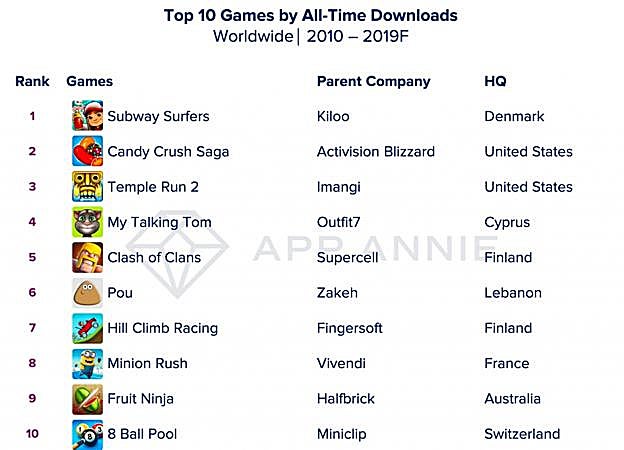 Los diez juegos móviles más descargados. 