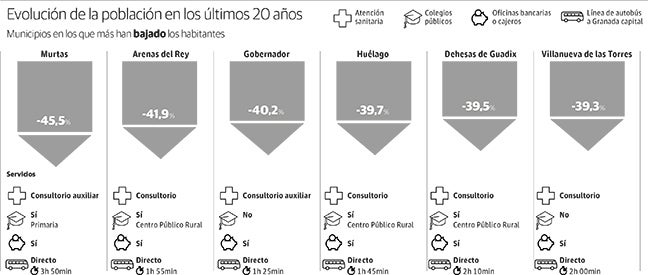 Evolución de la población en los últimos 20 años. 