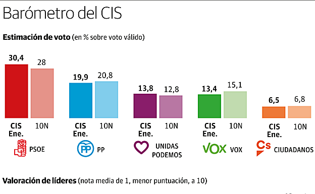 El Gobierno de coalición fortalece el horizonte electoral de PSOE y Podemos