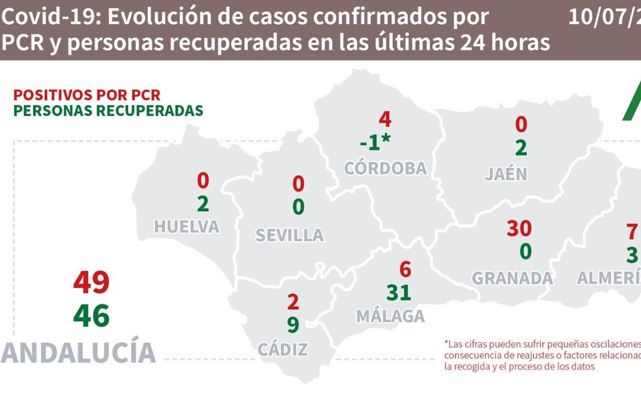 Gran diferencia entre Granada y el resto de provincias de Andalucía en casos registrados las últimas 24 horas