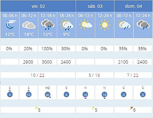 Previsión de la Aemet para los próximos días.