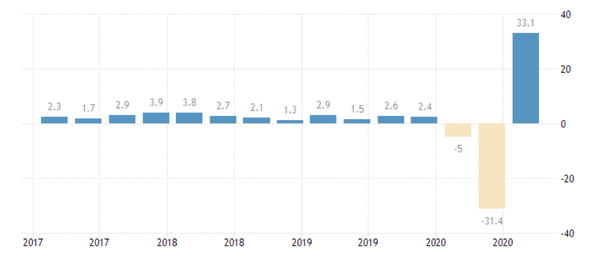 Crecimiento económico interanual de EE UU en % (1er trimestre 2017-3er trimestre 2020).