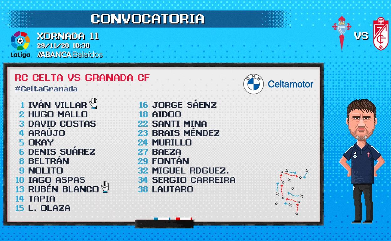 Granada CF | El Celta convoca a 22 futbolistas para el partido ante el Granada