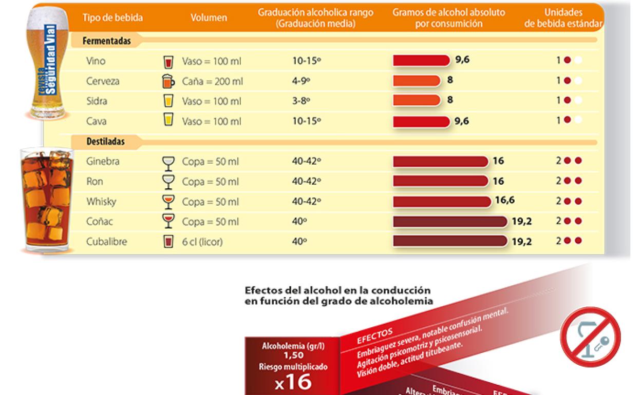 Tráfico | La DGT explica cómo afecta cada bebida alcohólica a nuestra conducción