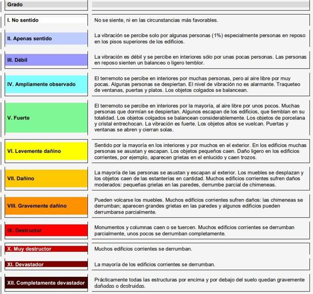 Magnitud de los terremotos y sus efectos. 