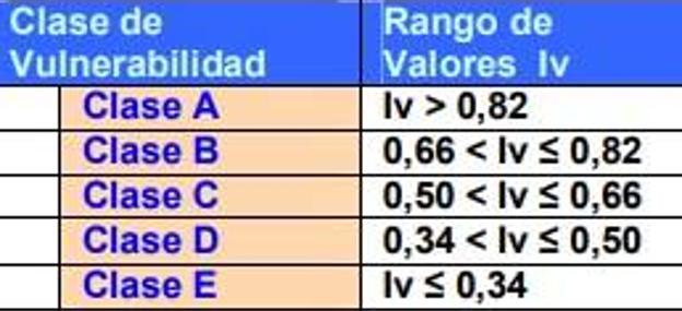 Clases de vulnerabilidad. 