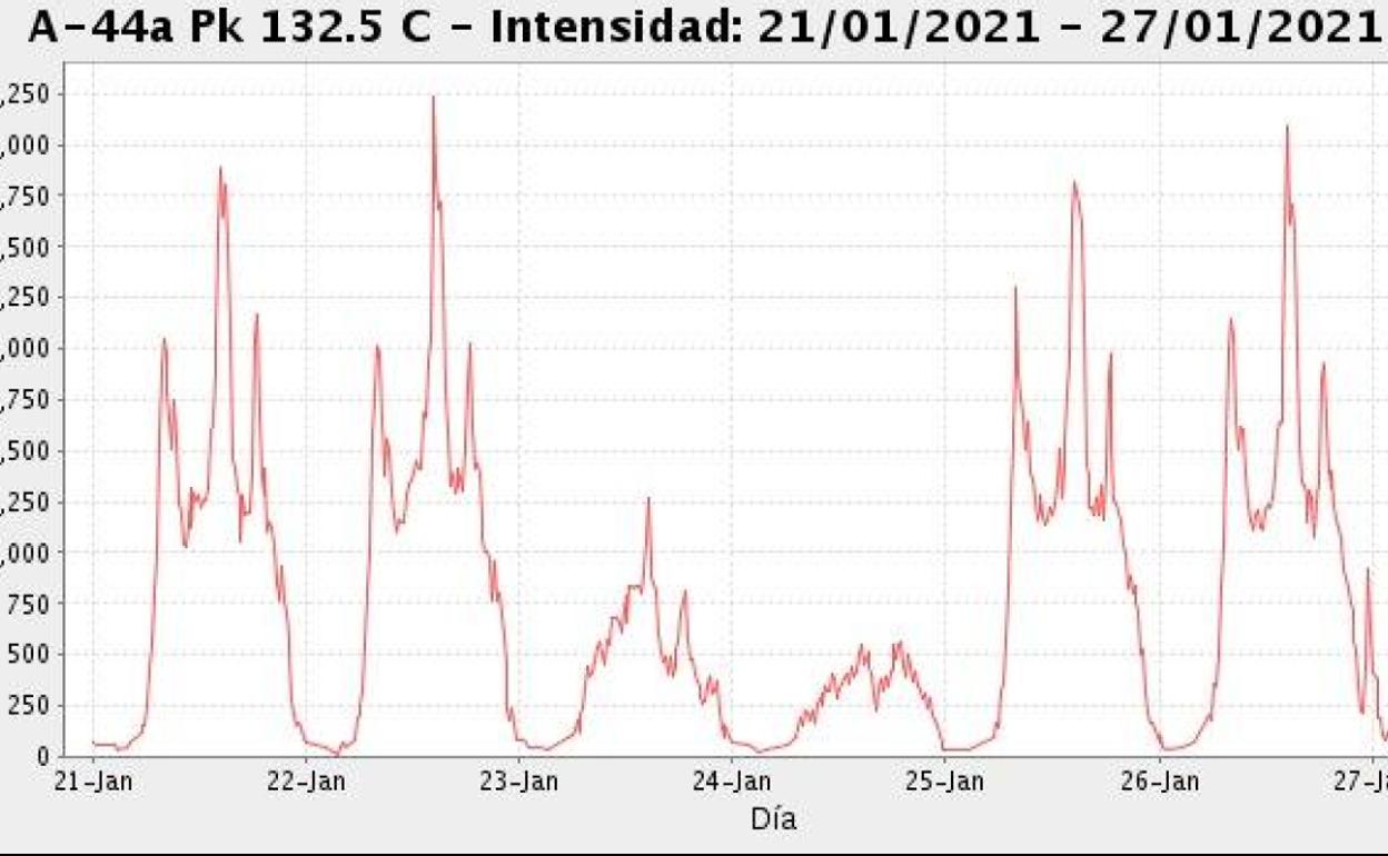 Gráfica de intensidad de vehículos en la última semana, en el kilómetro 132 de la A-44. 