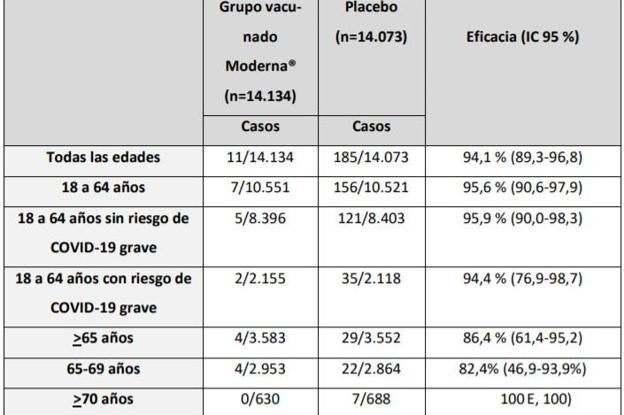 Eficacia arrojada por la vacuna de Moderna. 