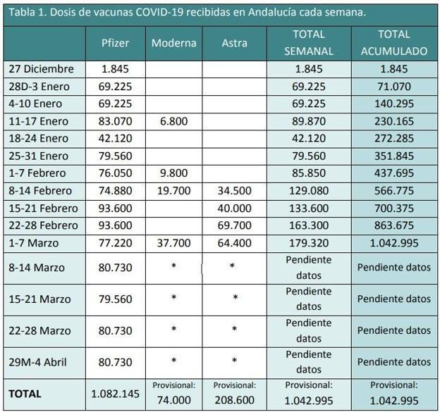 Previsión de recepción de dosis de las vacunas. 