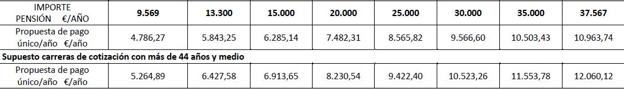 Cuantías propuestas para el pago único por jubilación demorada en función del importe de la pensión y los años cotizados