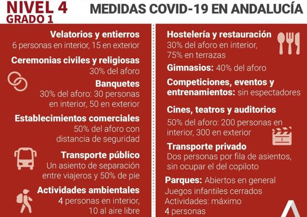 Medidas en el nivel 4 de alerta