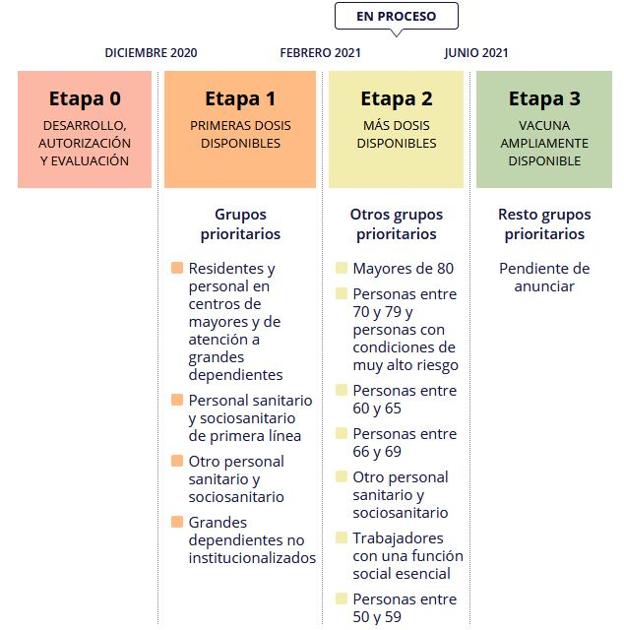 Actualmente la vacunación se encuentra en la segunda de las etapas previstas