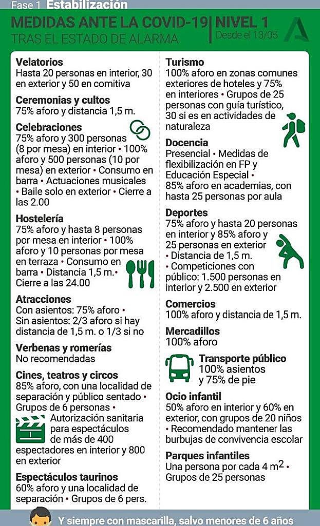 Medidas correspondientes al nivel 1 de alerta sanitaria. 