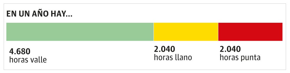 8.760 horas distintas para decidir cuándo poner la lavadora