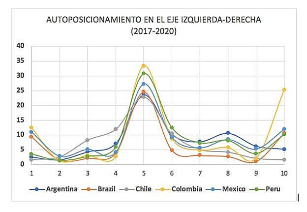 FUENTE: Carmen Beatriz Fernández, a partir de datos World Values Survey (oleada 2017-2020). Pregunta: En temas políticos la gente habla de la izquierda y la derecha. De acuerdo con sus opiniones, ¿dónde se colocaría Vd. en esta escala, hablando en términos generales? siendo 1 extrema izquierda y 10 extrema derecha. 