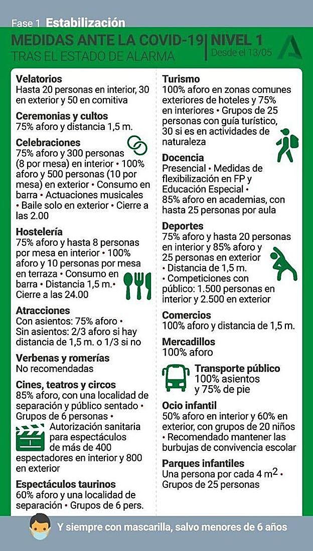 Medidas para los municipios en nivel 1 de alerta.