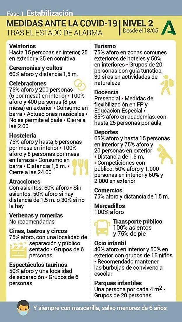 Medidas para los municipios en nivel 2 de alerta.